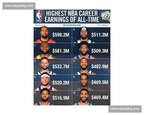 詹姆斯 5.8 亿登顶！库里 5.36 亿紧追，杜兰特 5.12 亿第六，NBA 历史收入榜 TOP20 解析